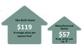 Cost of manufactured versus site-built